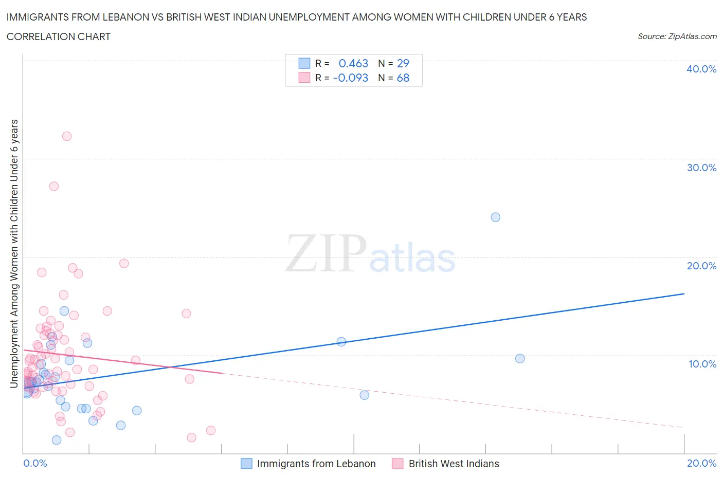 Immigrants from Lebanon vs British West Indian Unemployment Among Women with Children Under 6 years
