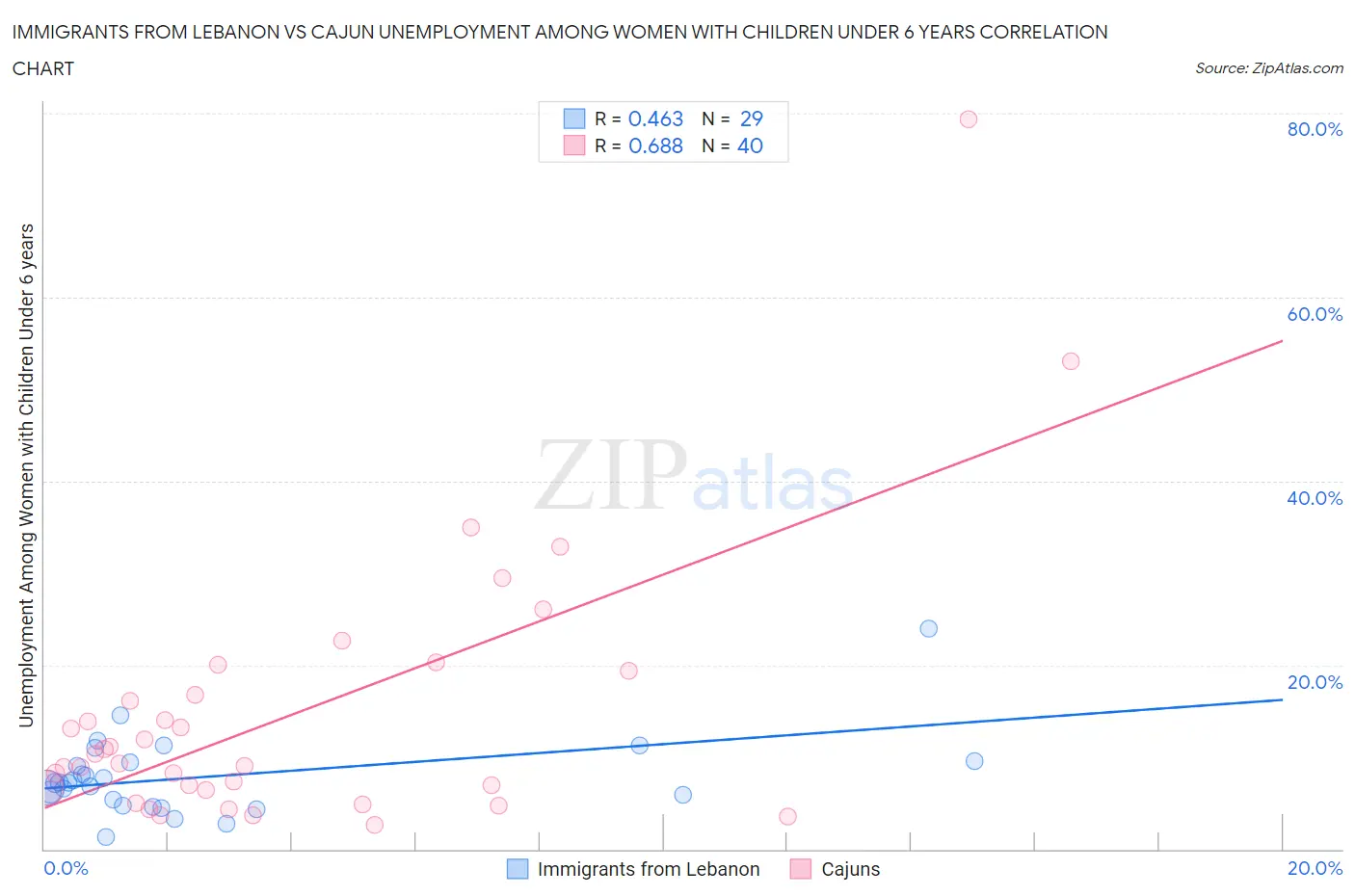 Immigrants from Lebanon vs Cajun Unemployment Among Women with Children Under 6 years