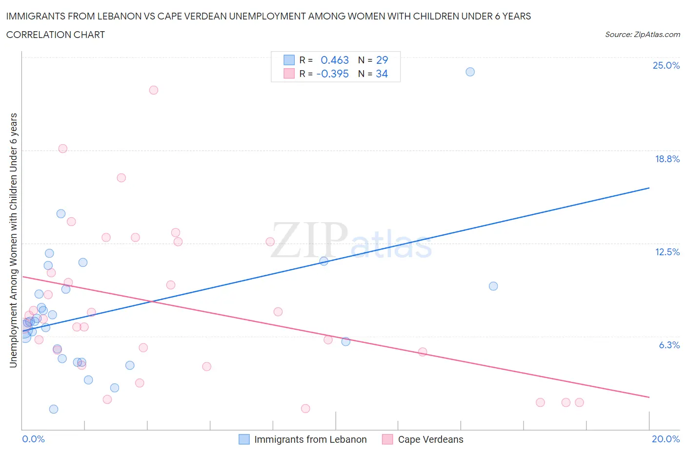 Immigrants from Lebanon vs Cape Verdean Unemployment Among Women with Children Under 6 years
