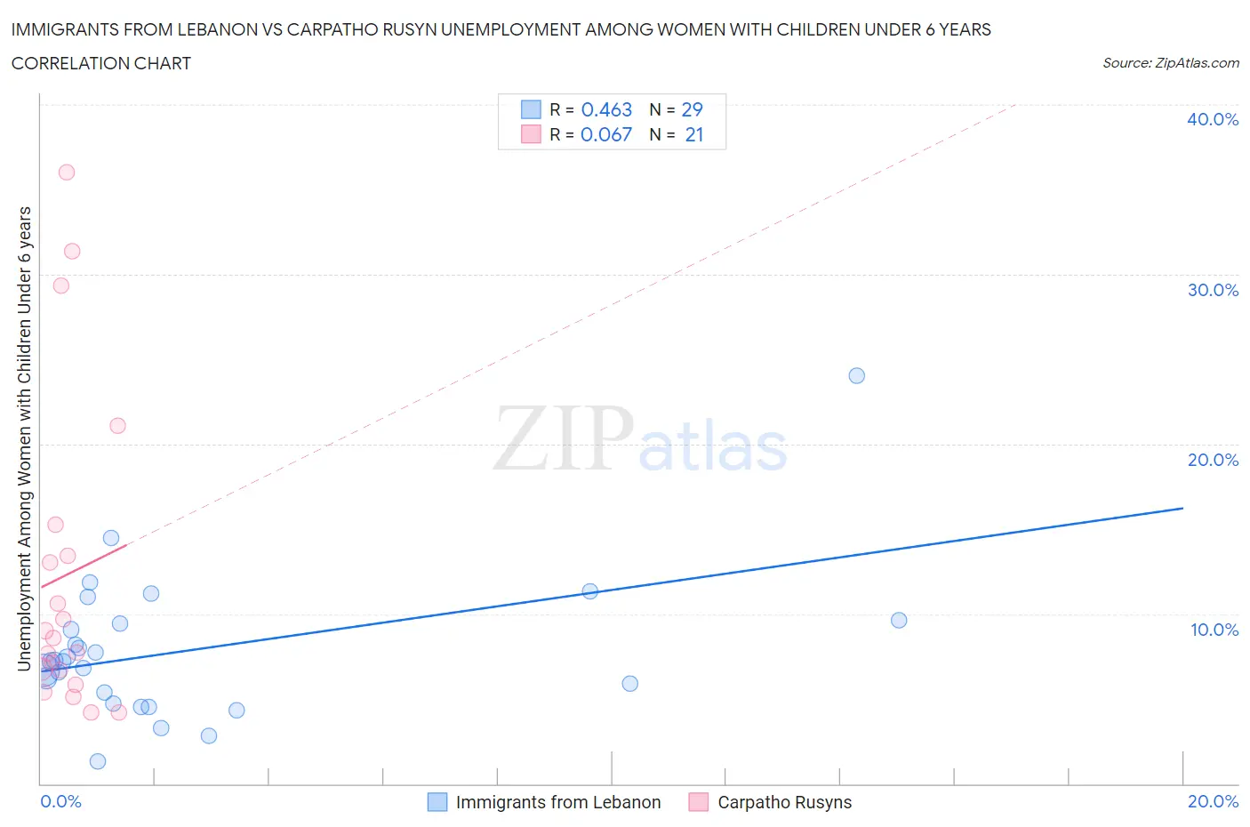 Immigrants from Lebanon vs Carpatho Rusyn Unemployment Among Women with Children Under 6 years