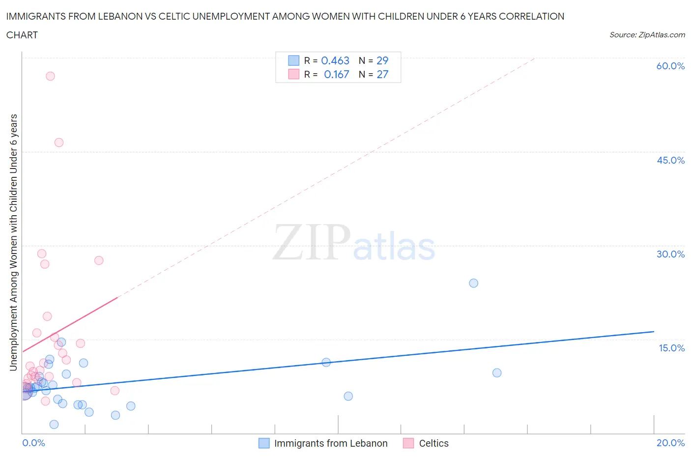 Immigrants from Lebanon vs Celtic Unemployment Among Women with Children Under 6 years