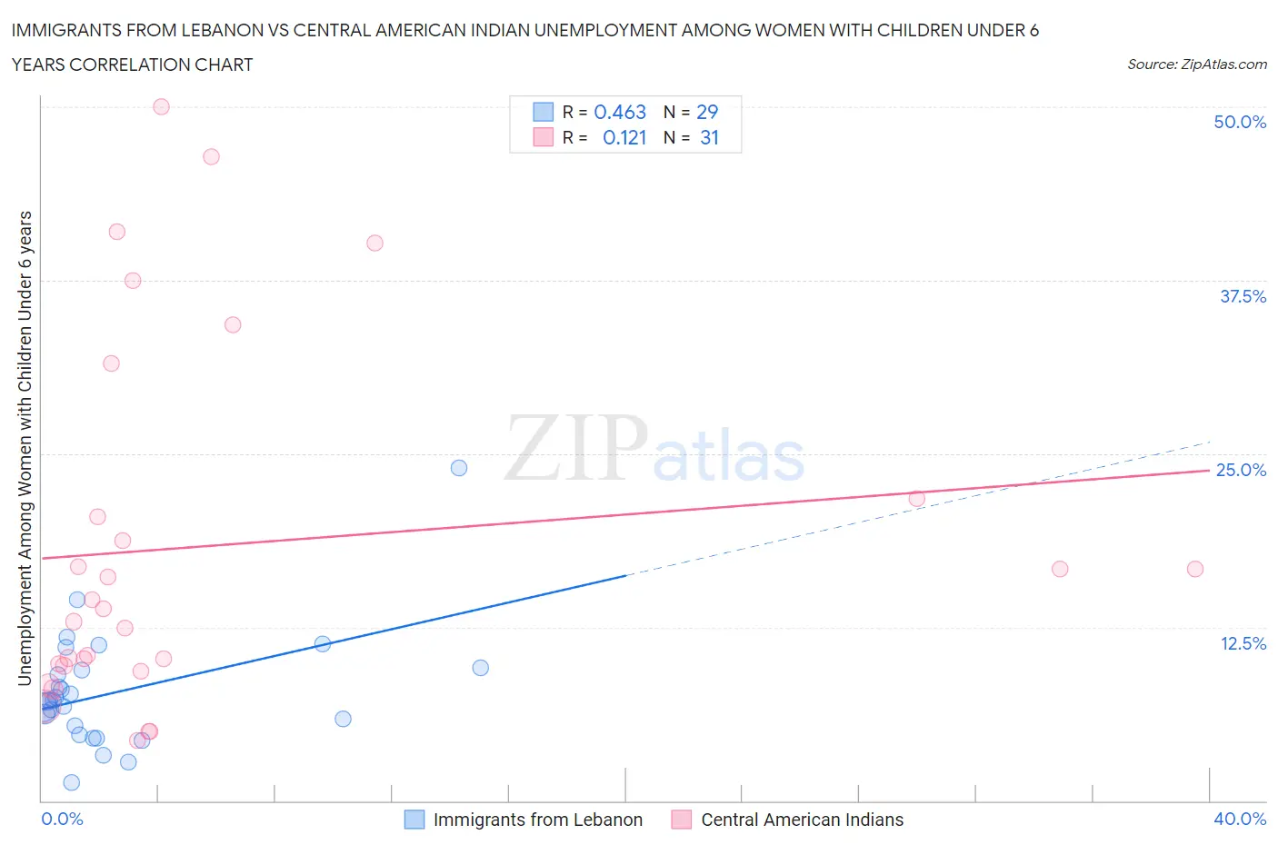 Immigrants from Lebanon vs Central American Indian Unemployment Among Women with Children Under 6 years