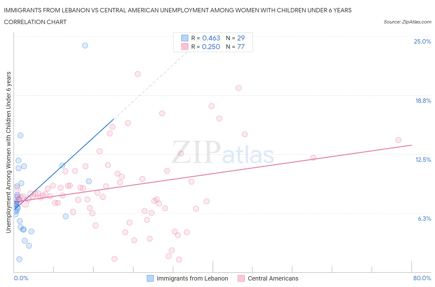 Immigrants from Lebanon vs Central American Unemployment Among Women with Children Under 6 years