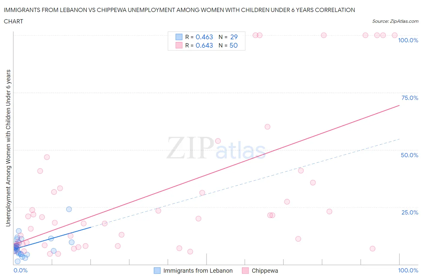 Immigrants from Lebanon vs Chippewa Unemployment Among Women with Children Under 6 years