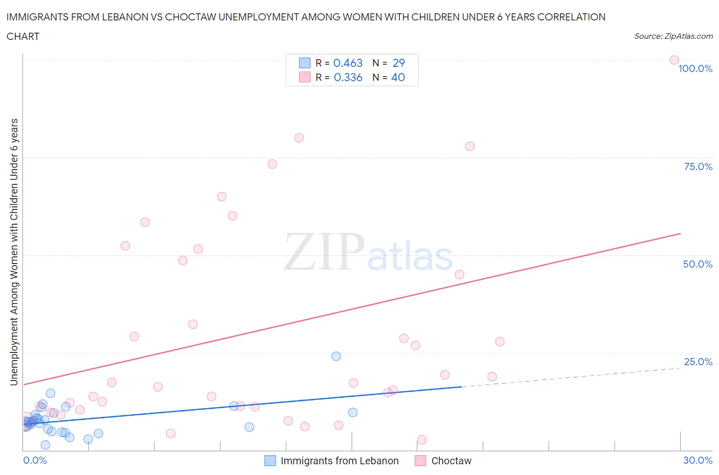 Immigrants from Lebanon vs Choctaw Unemployment Among Women with Children Under 6 years