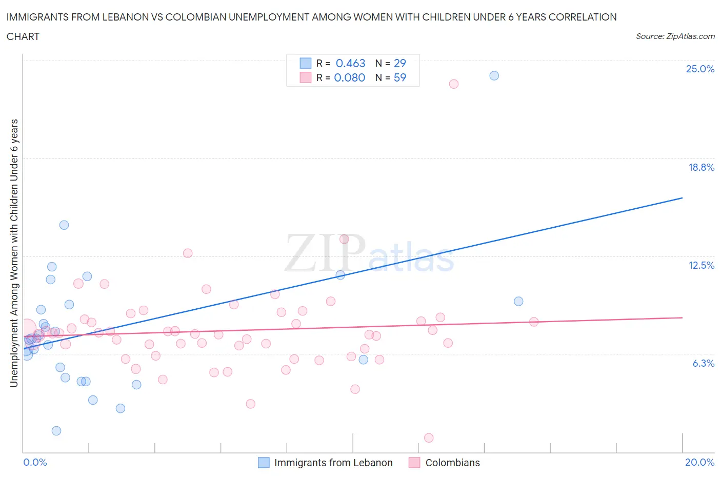 Immigrants from Lebanon vs Colombian Unemployment Among Women with Children Under 6 years