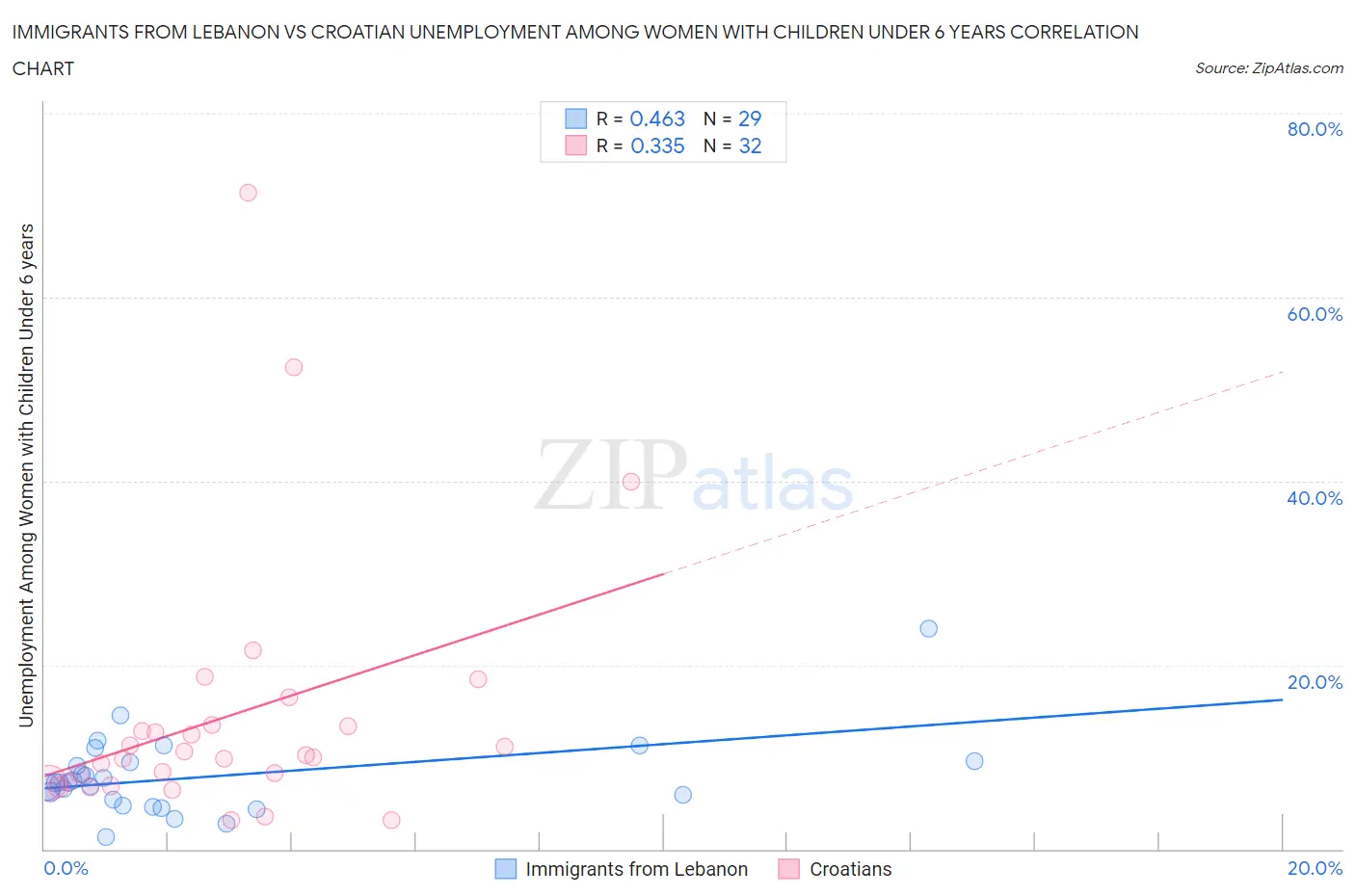 Immigrants from Lebanon vs Croatian Unemployment Among Women with Children Under 6 years