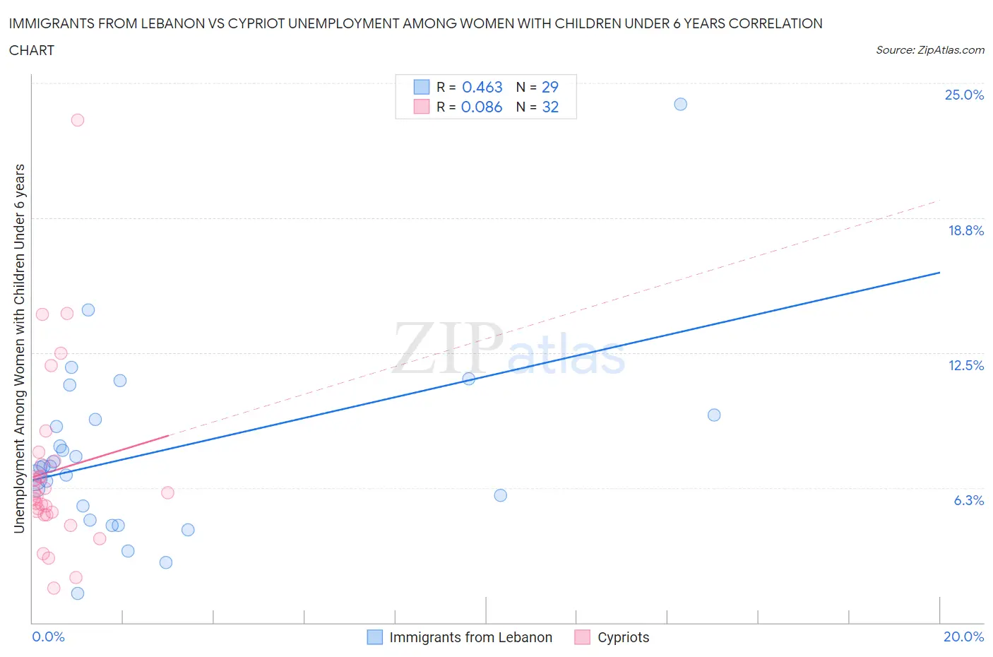 Immigrants from Lebanon vs Cypriot Unemployment Among Women with Children Under 6 years