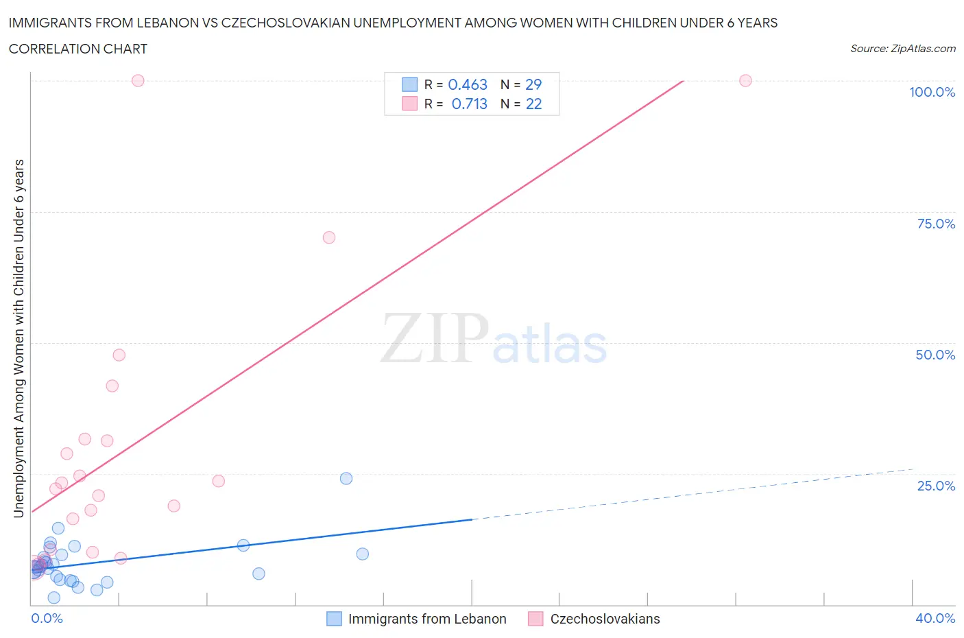 Immigrants from Lebanon vs Czechoslovakian Unemployment Among Women with Children Under 6 years