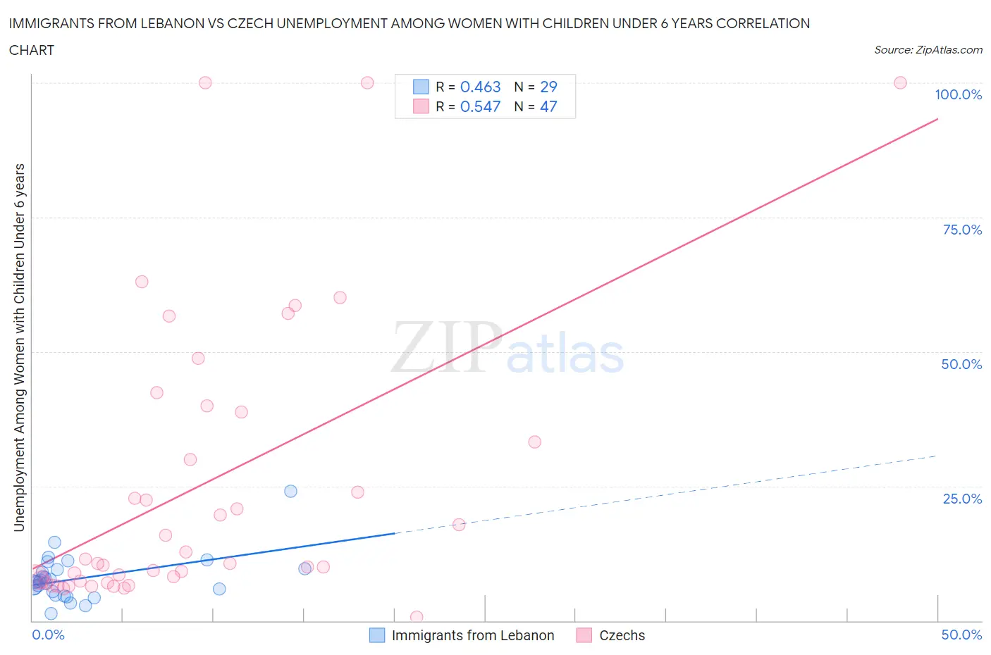 Immigrants from Lebanon vs Czech Unemployment Among Women with Children Under 6 years