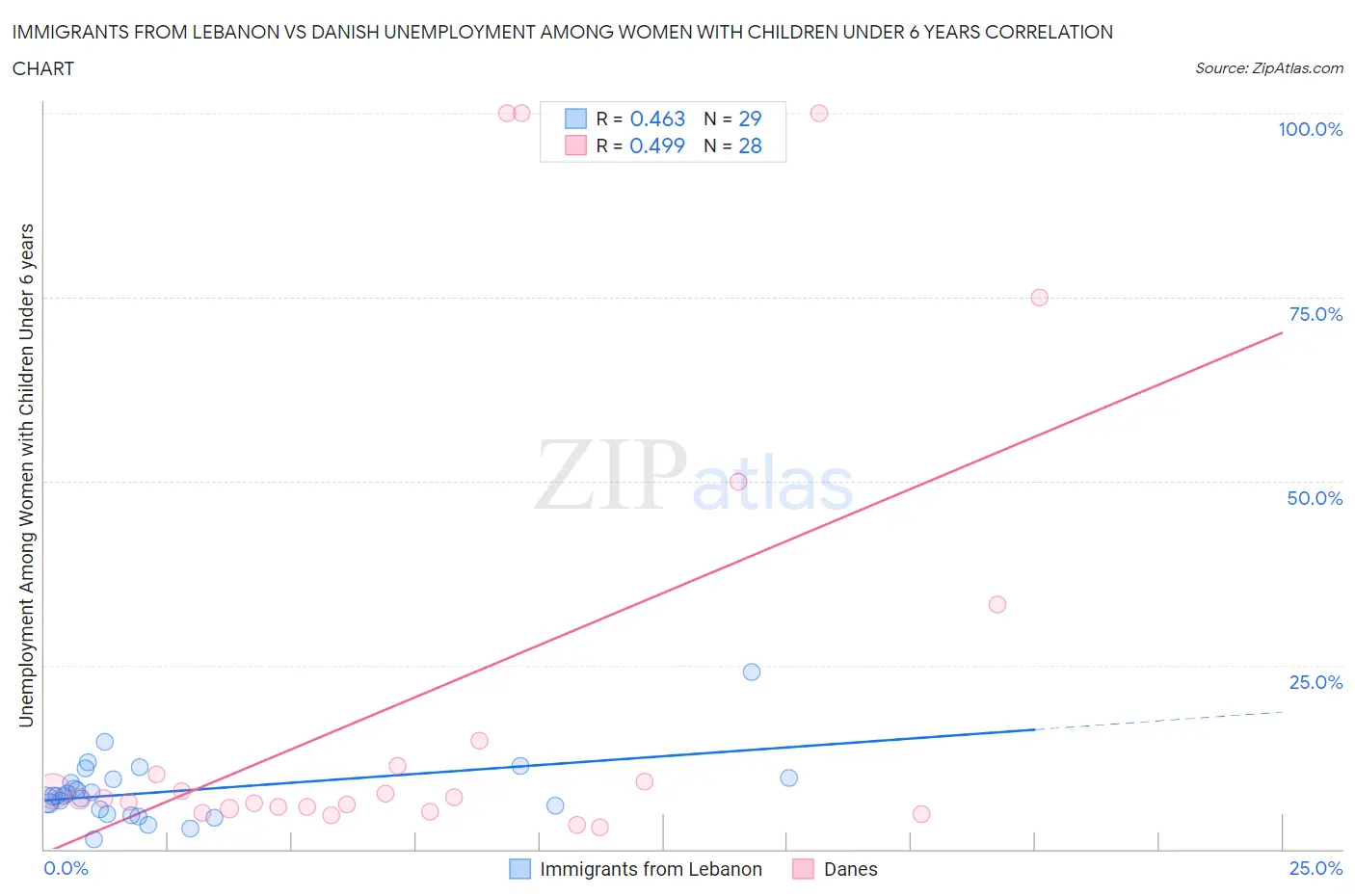 Immigrants from Lebanon vs Danish Unemployment Among Women with Children Under 6 years