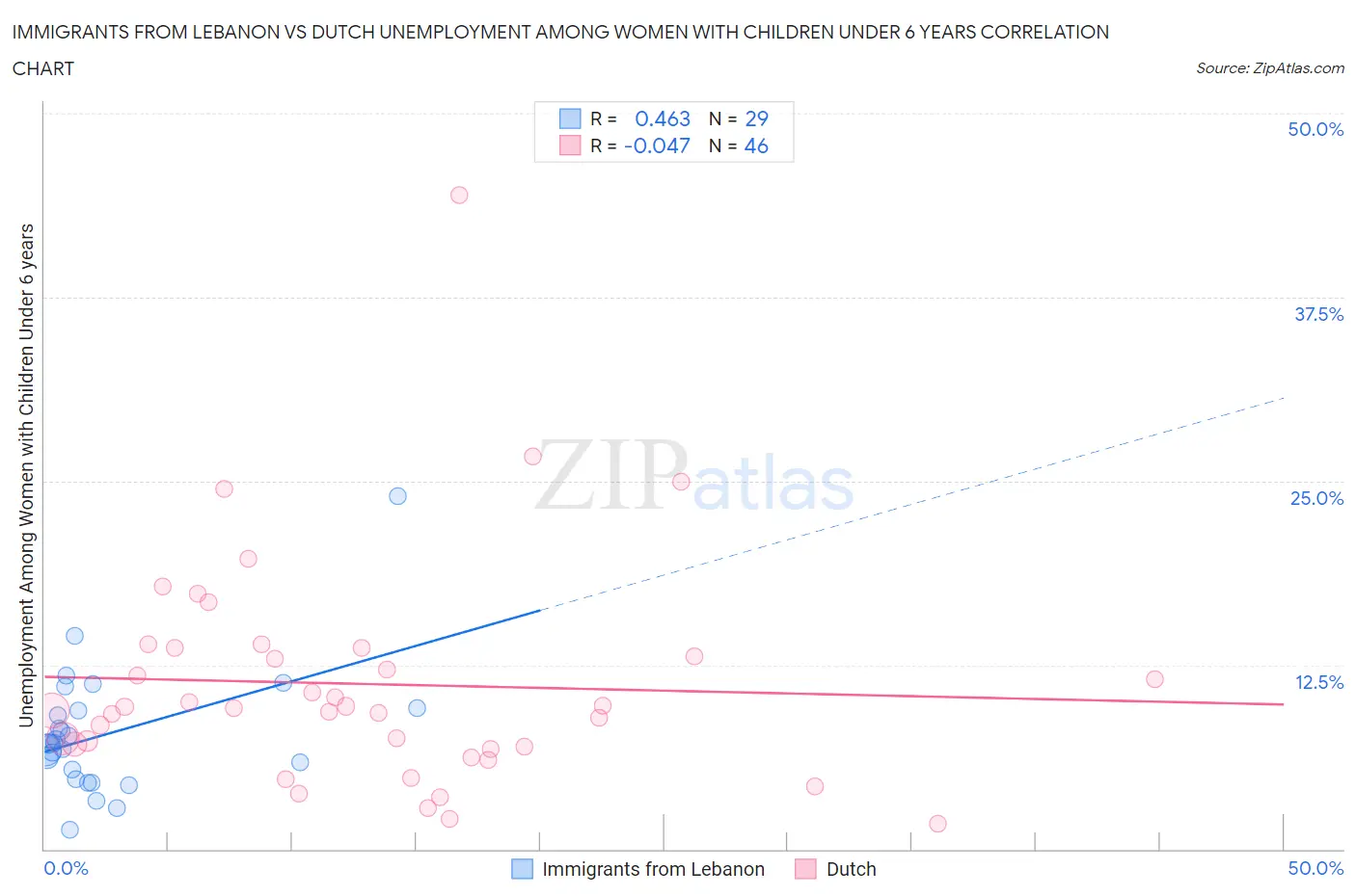 Immigrants from Lebanon vs Dutch Unemployment Among Women with Children Under 6 years