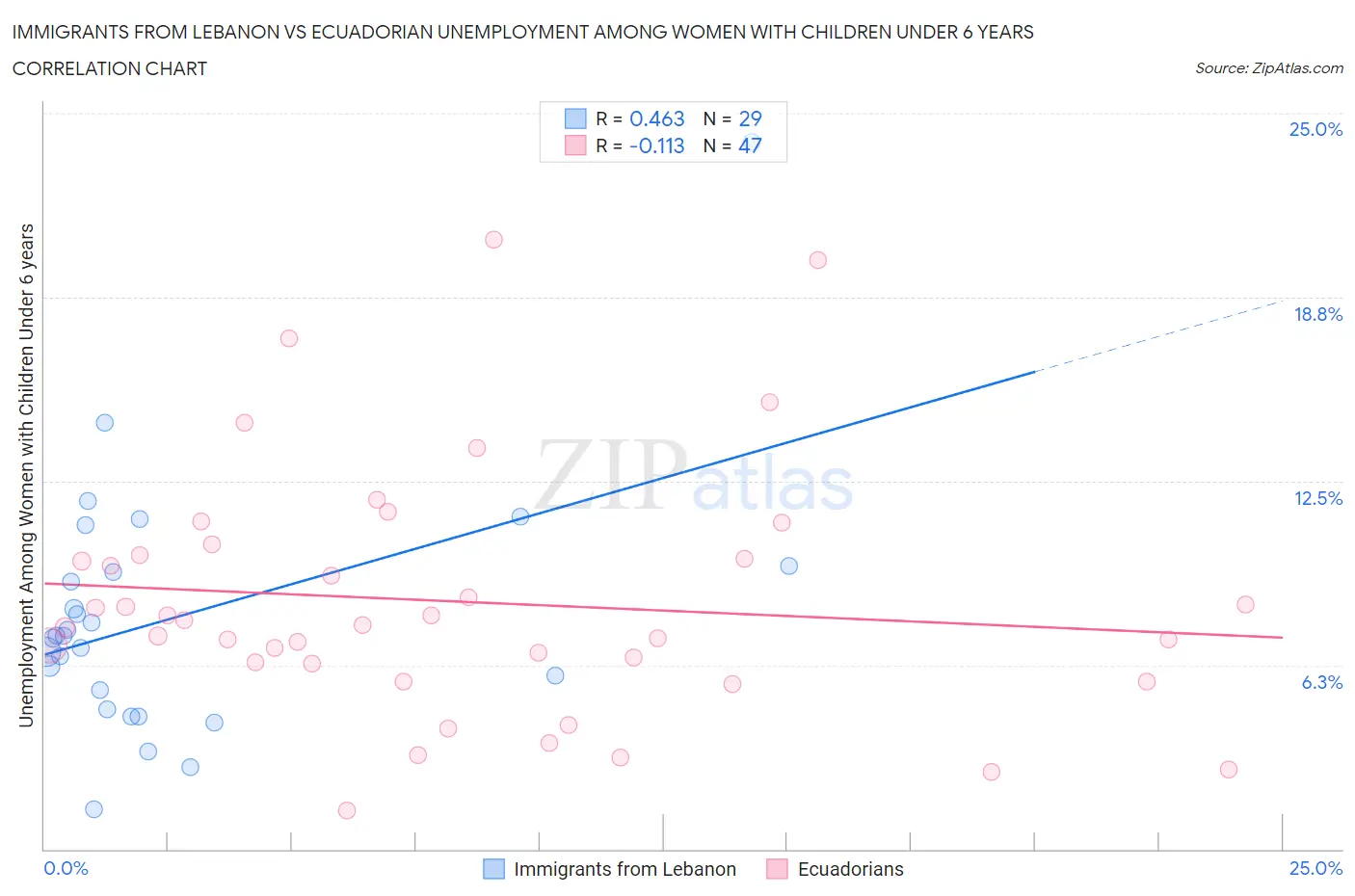 Immigrants from Lebanon vs Ecuadorian Unemployment Among Women with Children Under 6 years