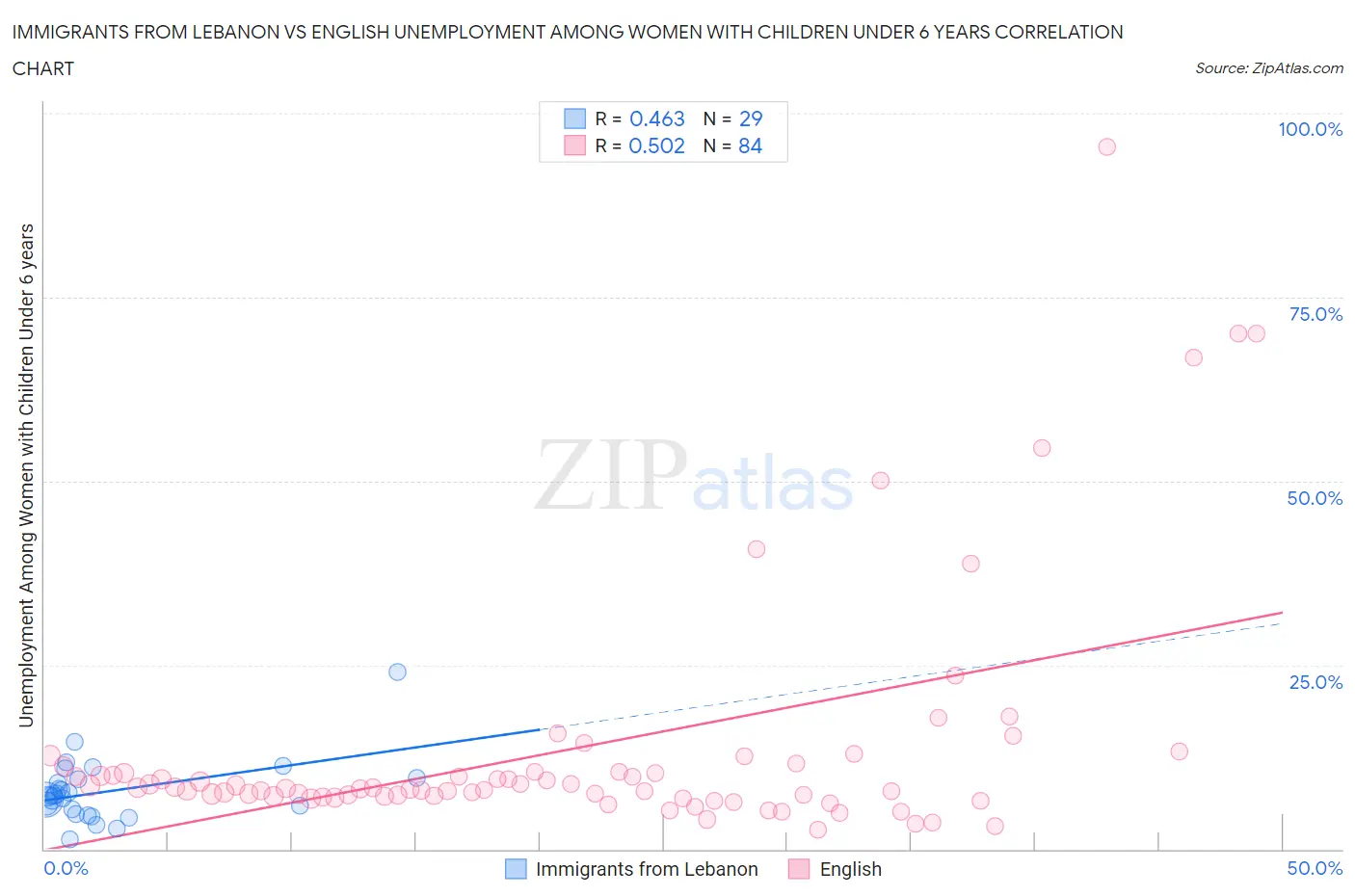 Immigrants from Lebanon vs English Unemployment Among Women with Children Under 6 years
