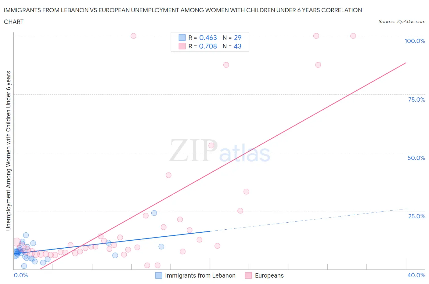 Immigrants from Lebanon vs European Unemployment Among Women with Children Under 6 years