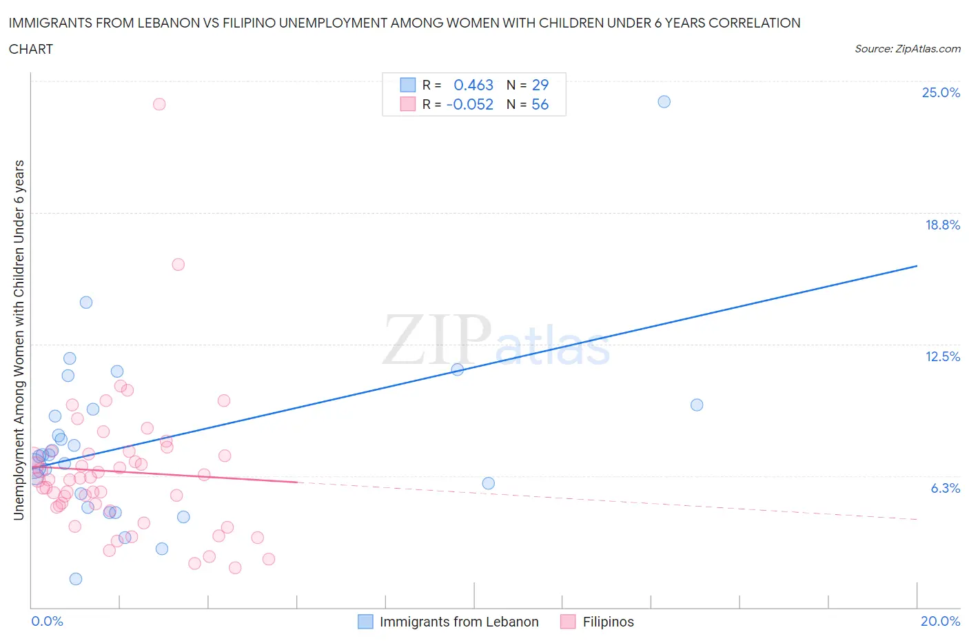 Immigrants from Lebanon vs Filipino Unemployment Among Women with Children Under 6 years