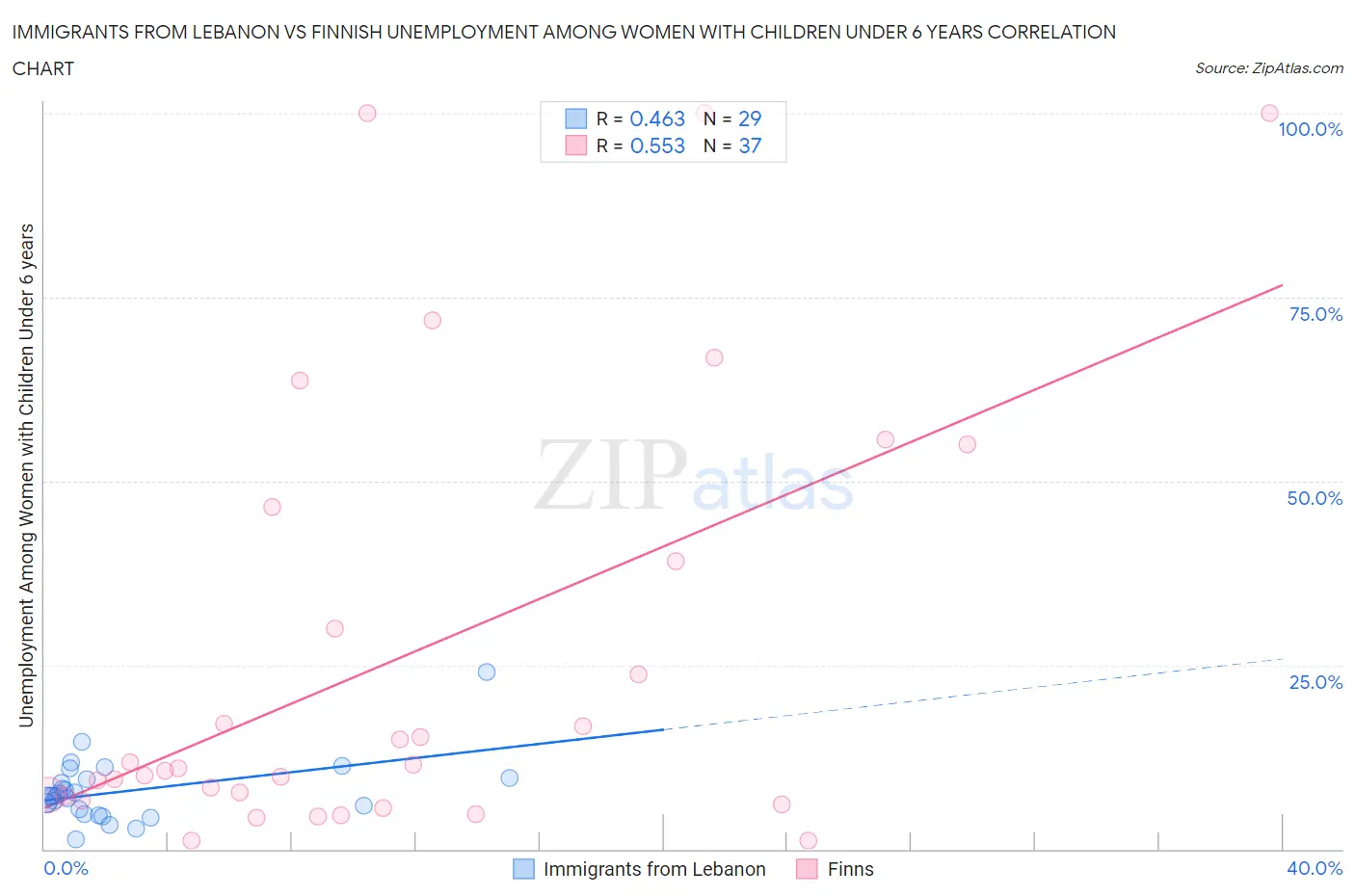 Immigrants from Lebanon vs Finnish Unemployment Among Women with Children Under 6 years