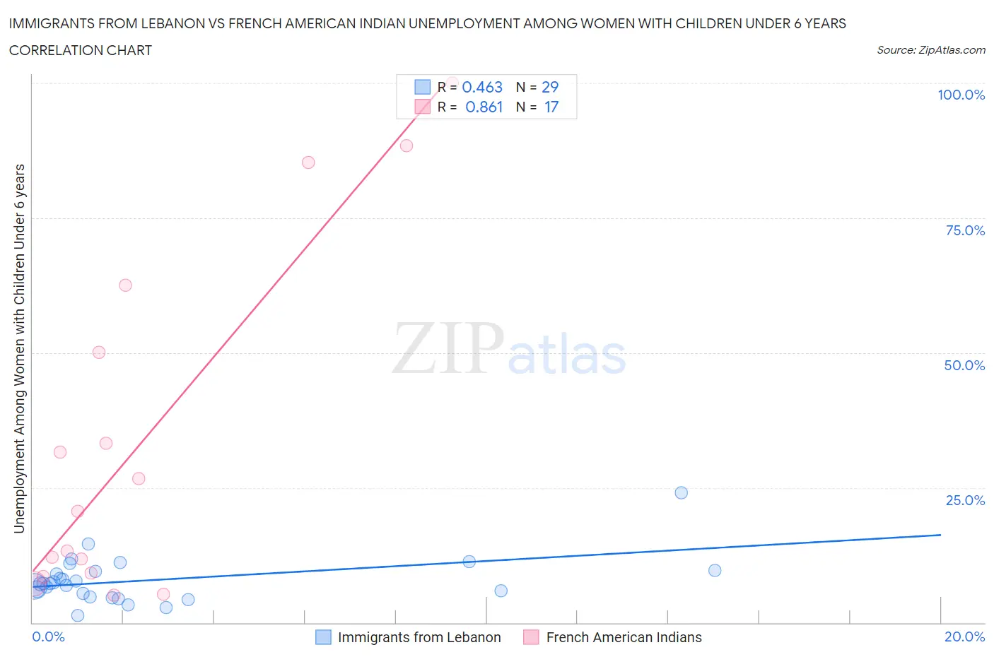 Immigrants from Lebanon vs French American Indian Unemployment Among Women with Children Under 6 years