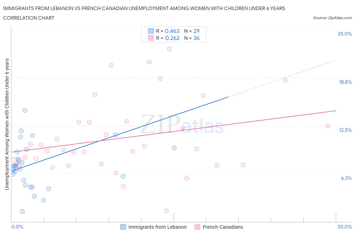 Immigrants from Lebanon vs French Canadian Unemployment Among Women with Children Under 6 years