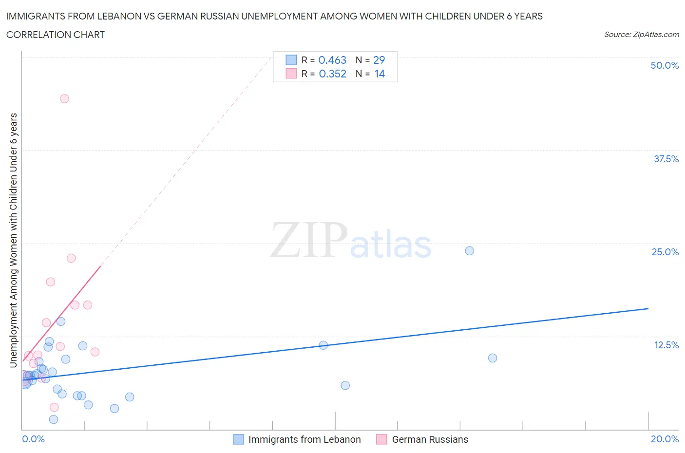 Immigrants from Lebanon vs German Russian Unemployment Among Women with Children Under 6 years