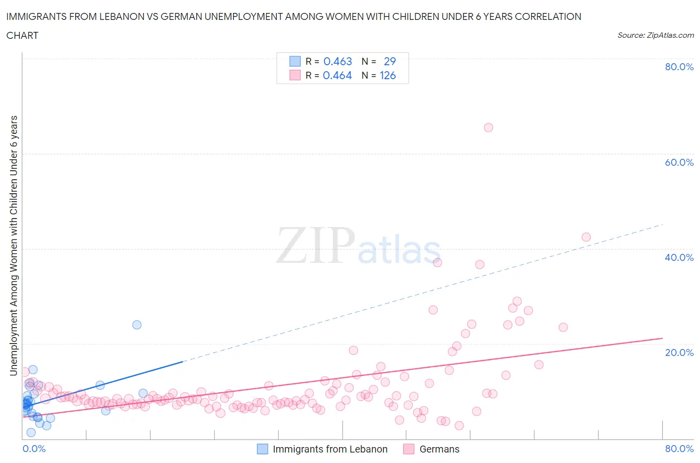 Immigrants from Lebanon vs German Unemployment Among Women with Children Under 6 years