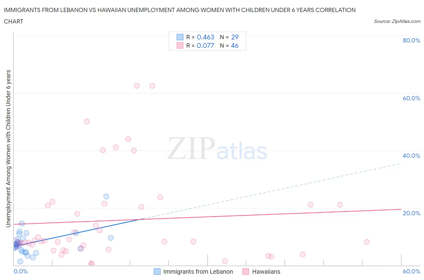 Immigrants from Lebanon vs Hawaiian Unemployment Among Women with Children Under 6 years