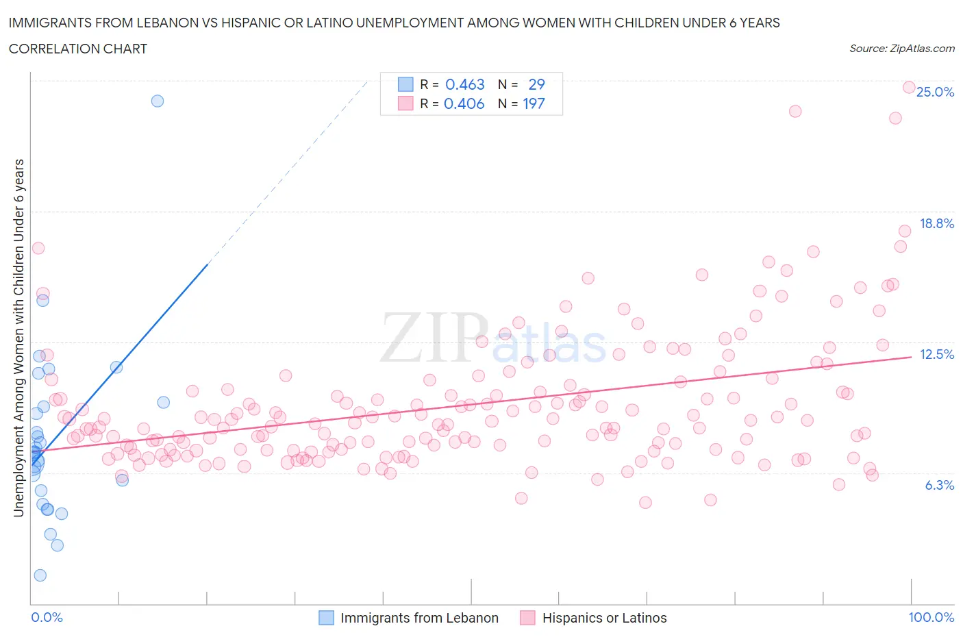 Immigrants from Lebanon vs Hispanic or Latino Unemployment Among Women with Children Under 6 years
