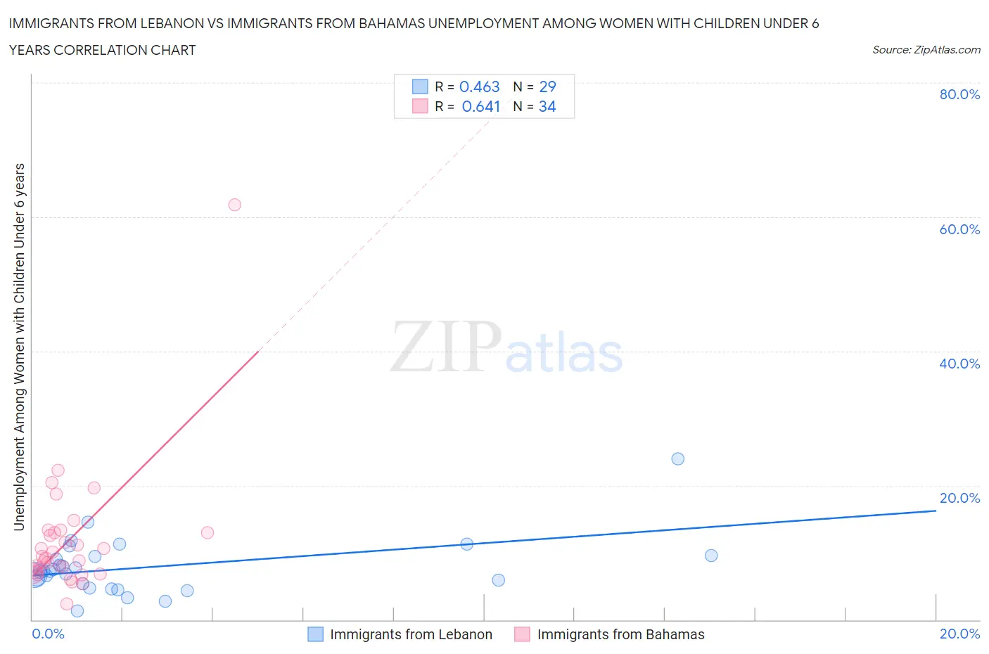 Immigrants from Lebanon vs Immigrants from Bahamas Unemployment Among Women with Children Under 6 years