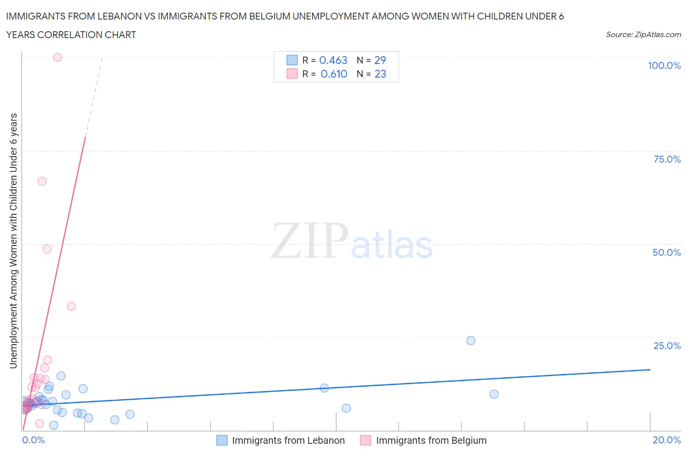 Immigrants from Lebanon vs Immigrants from Belgium Unemployment Among Women with Children Under 6 years
