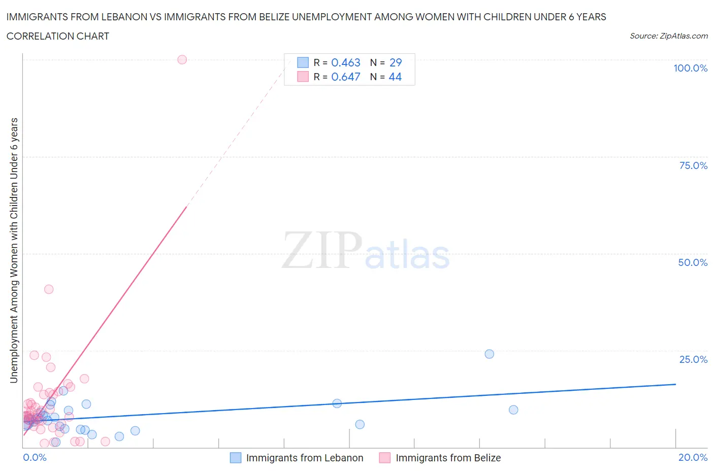 Immigrants from Lebanon vs Immigrants from Belize Unemployment Among Women with Children Under 6 years