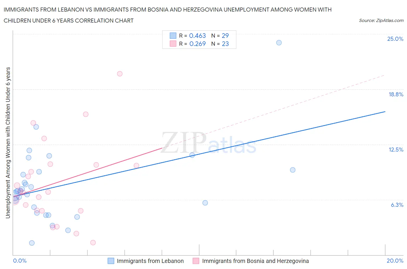 Immigrants from Lebanon vs Immigrants from Bosnia and Herzegovina Unemployment Among Women with Children Under 6 years