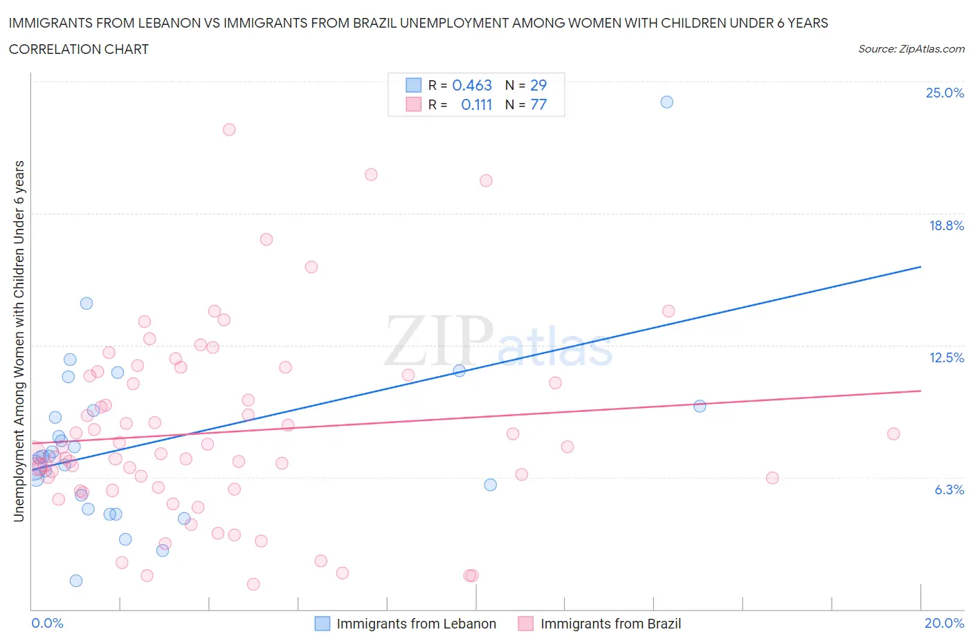 Immigrants from Lebanon vs Immigrants from Brazil Unemployment Among Women with Children Under 6 years