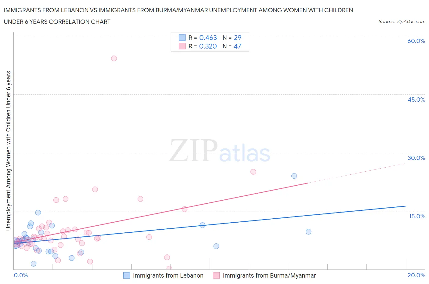 Immigrants from Lebanon vs Immigrants from Burma/Myanmar Unemployment Among Women with Children Under 6 years