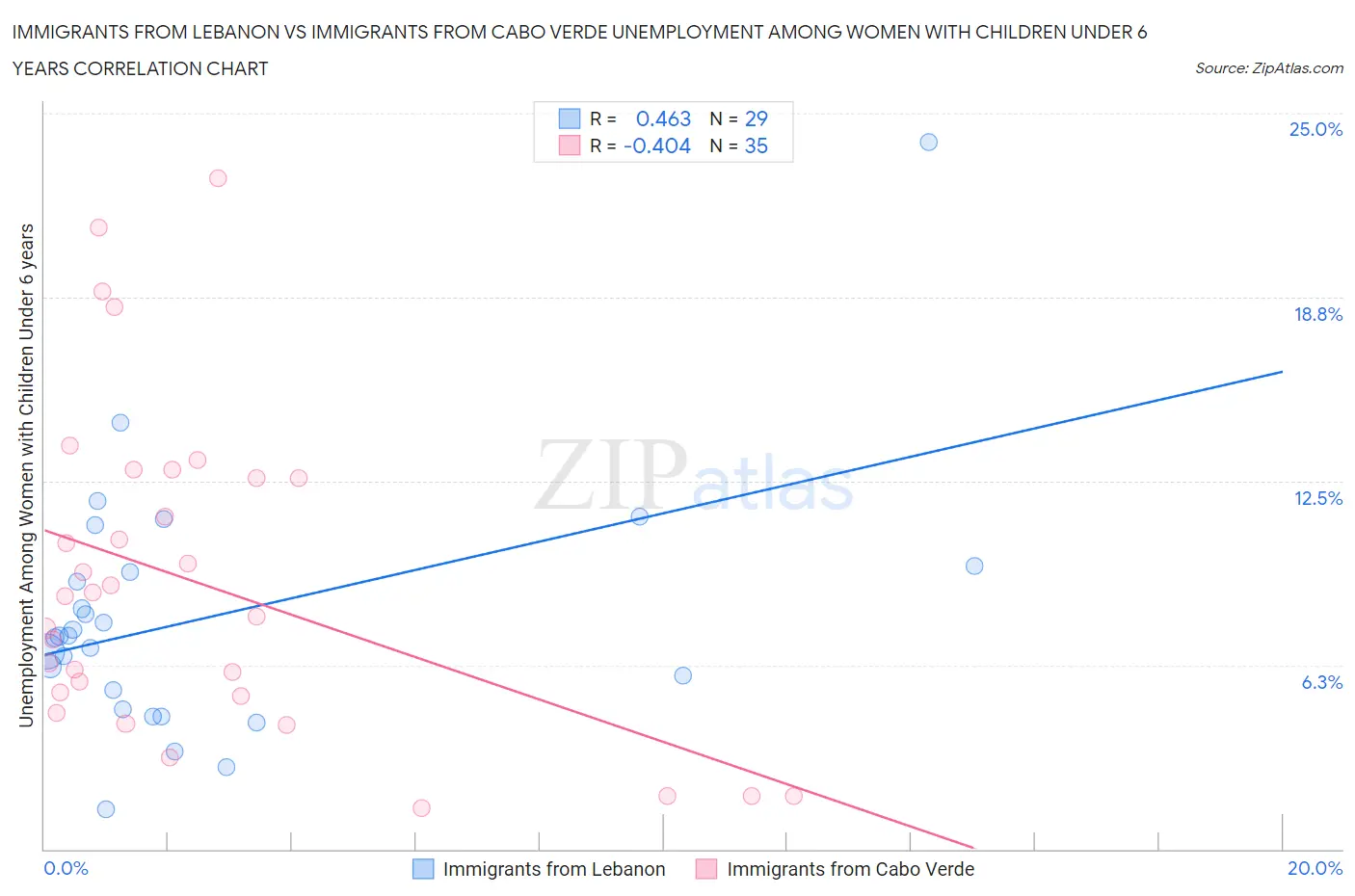 Immigrants from Lebanon vs Immigrants from Cabo Verde Unemployment Among Women with Children Under 6 years