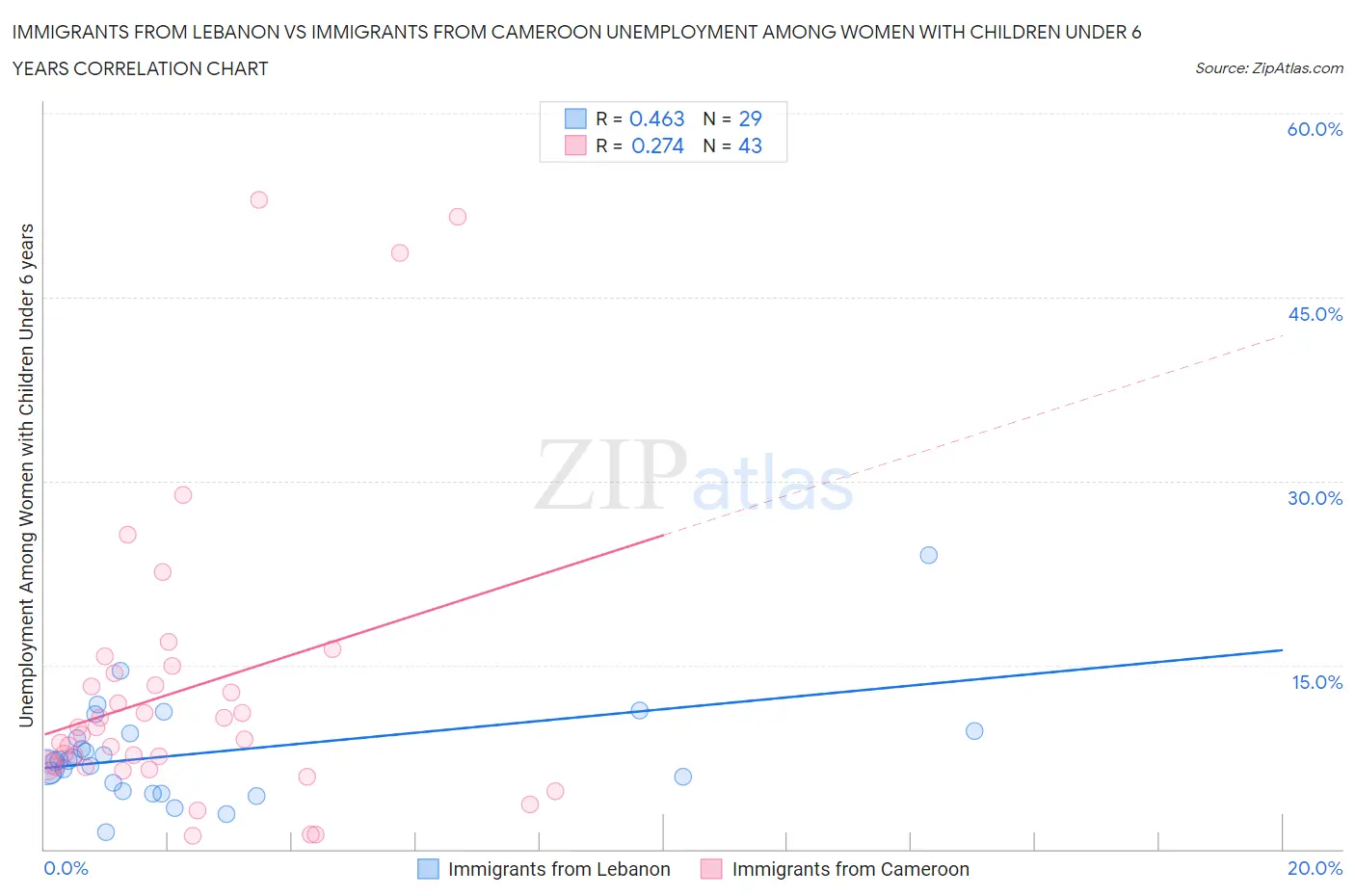 Immigrants from Lebanon vs Immigrants from Cameroon Unemployment Among Women with Children Under 6 years