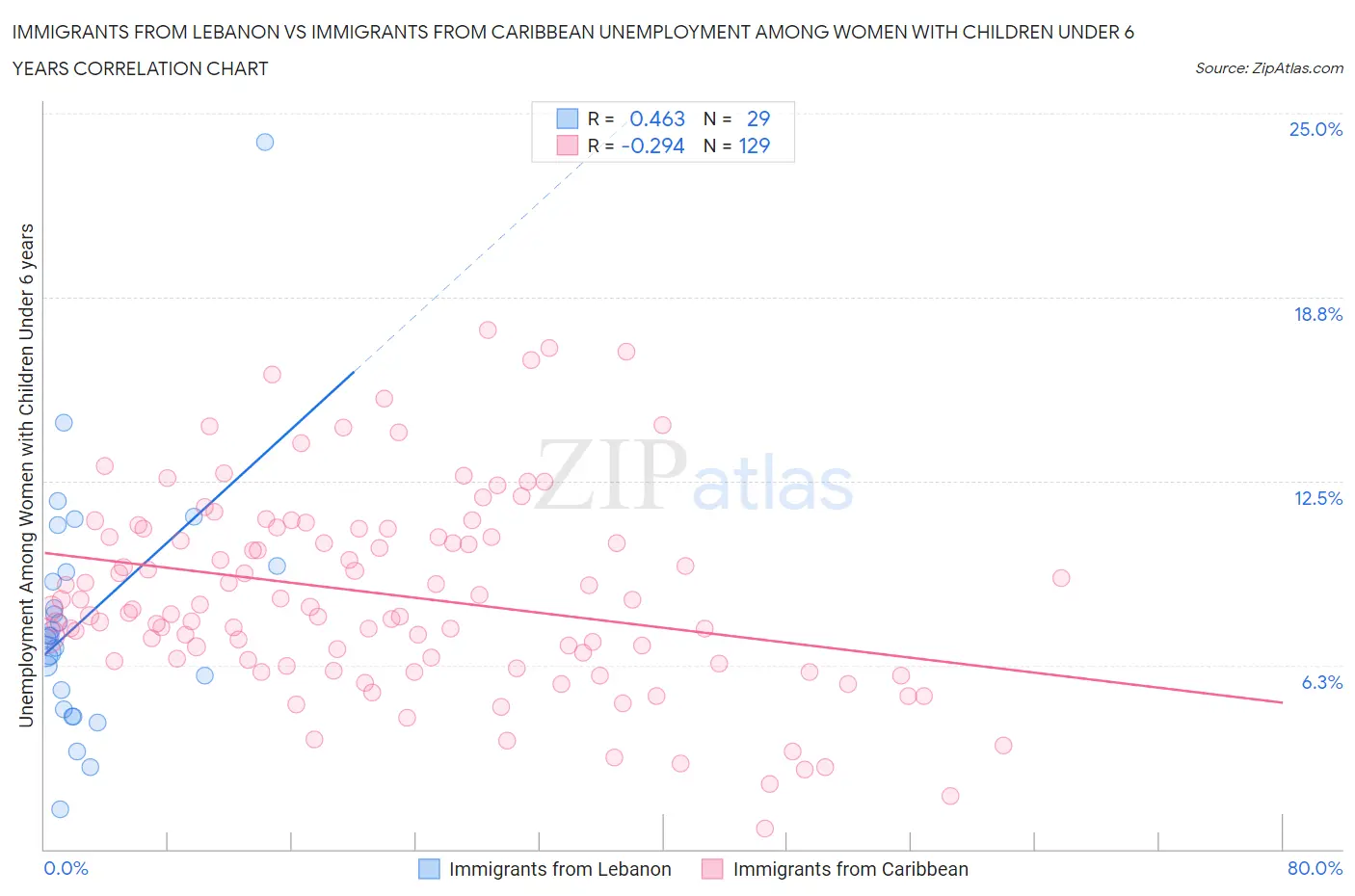 Immigrants from Lebanon vs Immigrants from Caribbean Unemployment Among Women with Children Under 6 years