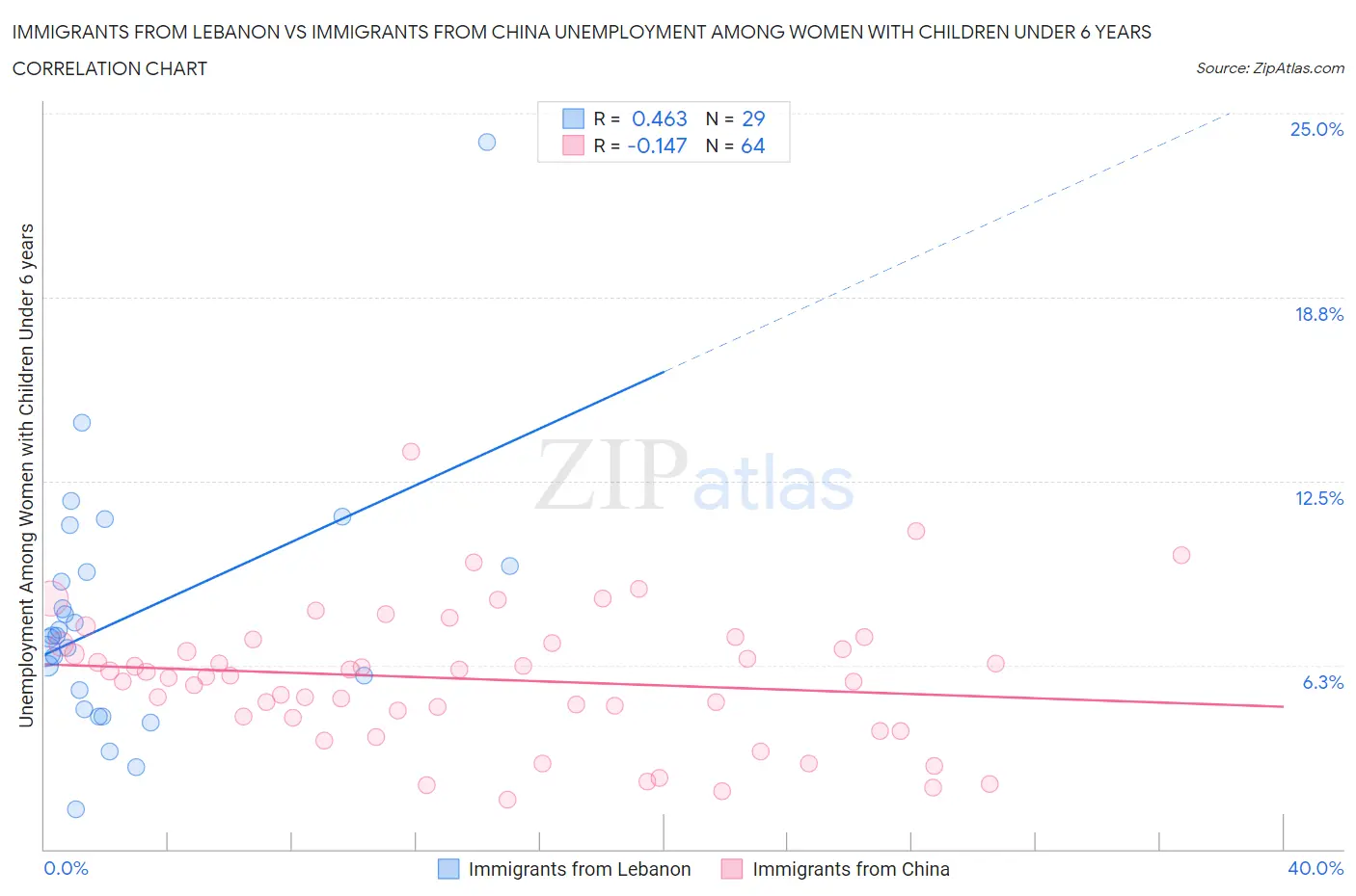 Immigrants from Lebanon vs Immigrants from China Unemployment Among Women with Children Under 6 years