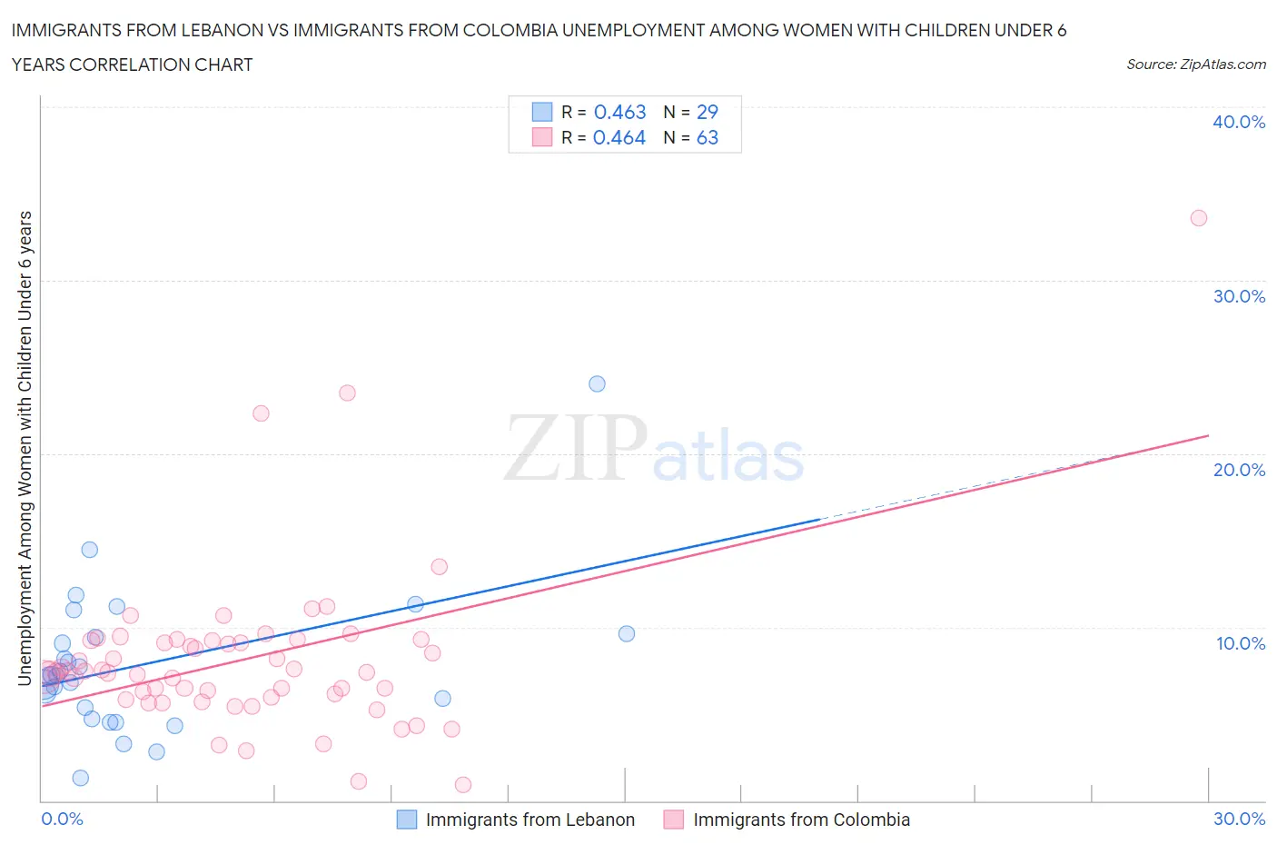 Immigrants from Lebanon vs Immigrants from Colombia Unemployment Among Women with Children Under 6 years