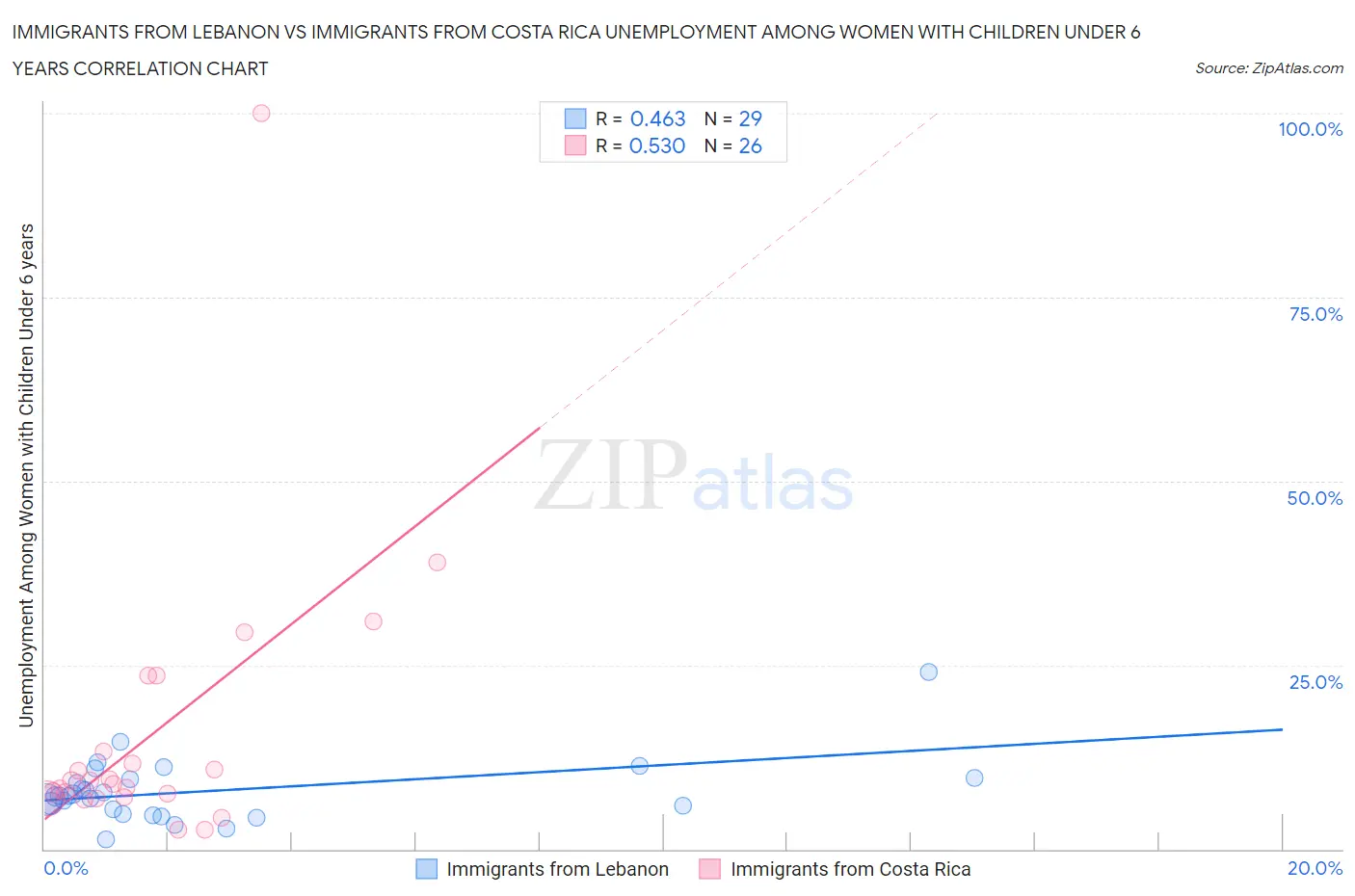 Immigrants from Lebanon vs Immigrants from Costa Rica Unemployment Among Women with Children Under 6 years