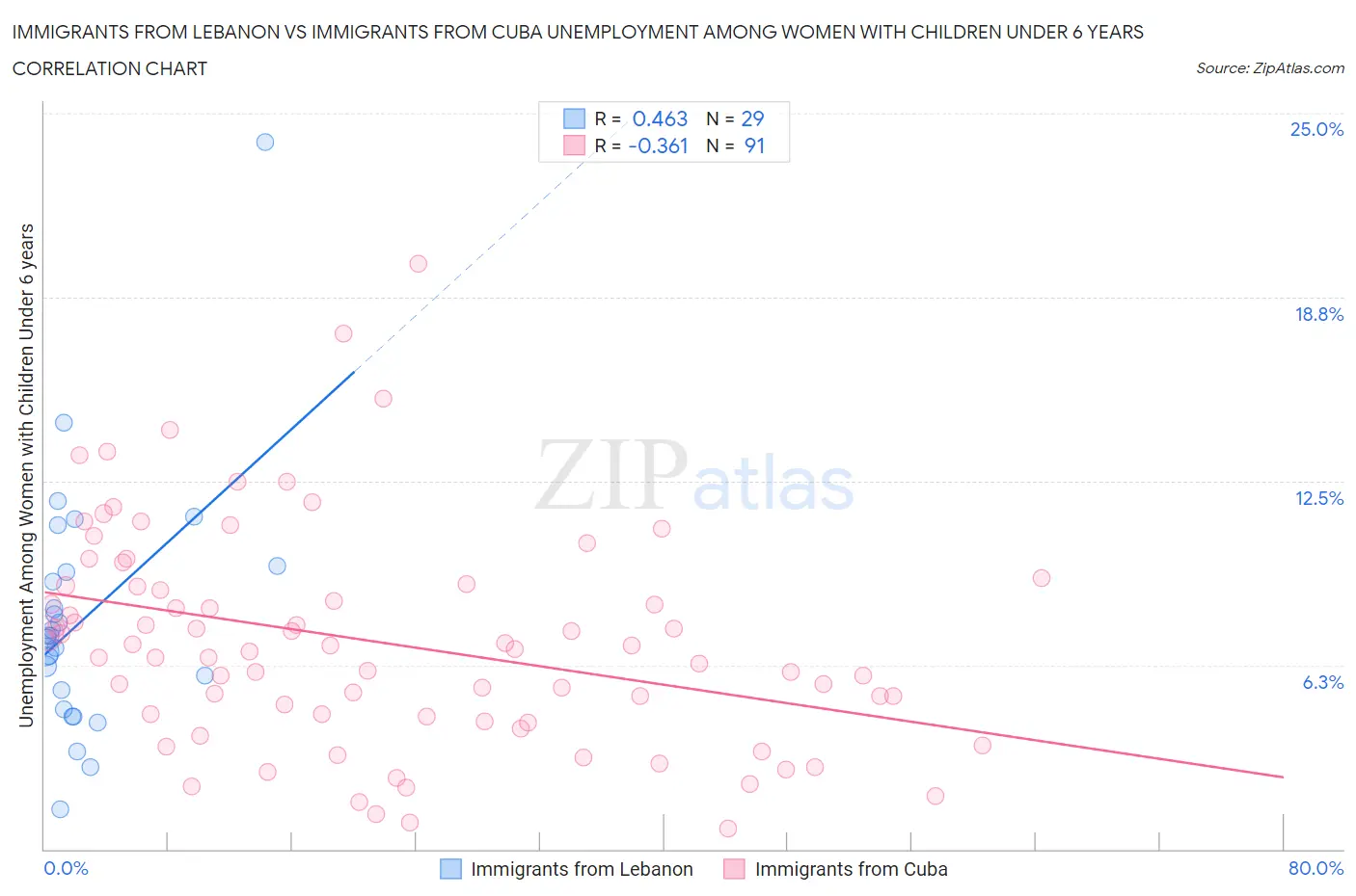 Immigrants from Lebanon vs Immigrants from Cuba Unemployment Among Women with Children Under 6 years