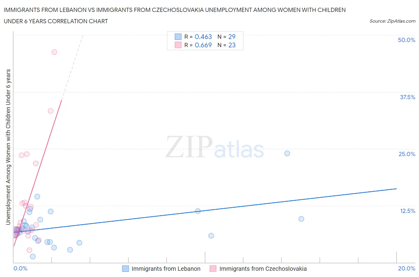 Immigrants from Lebanon vs Immigrants from Czechoslovakia Unemployment Among Women with Children Under 6 years