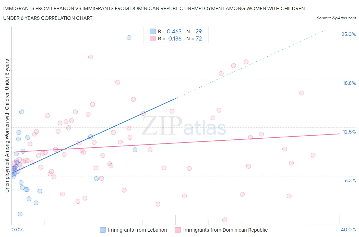 Immigrants from Lebanon vs Immigrants from Dominican Republic Unemployment Among Women with Children Under 6 years