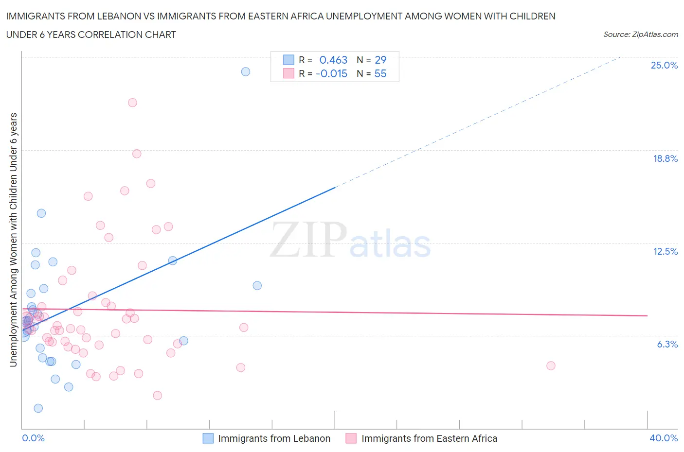 Immigrants from Lebanon vs Immigrants from Eastern Africa Unemployment Among Women with Children Under 6 years