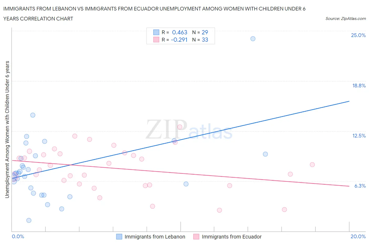 Immigrants from Lebanon vs Immigrants from Ecuador Unemployment Among Women with Children Under 6 years