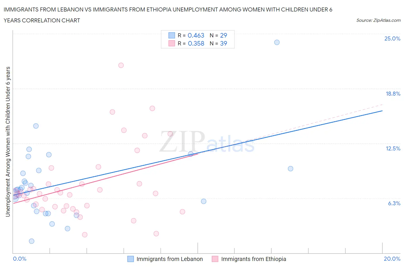 Immigrants from Lebanon vs Immigrants from Ethiopia Unemployment Among Women with Children Under 6 years