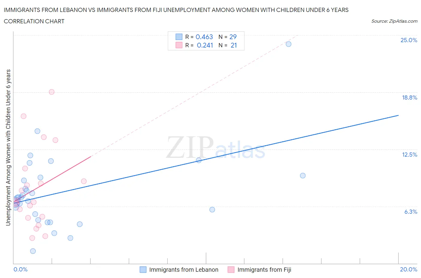 Immigrants from Lebanon vs Immigrants from Fiji Unemployment Among Women with Children Under 6 years