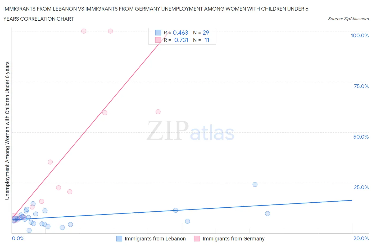 Immigrants from Lebanon vs Immigrants from Germany Unemployment Among Women with Children Under 6 years