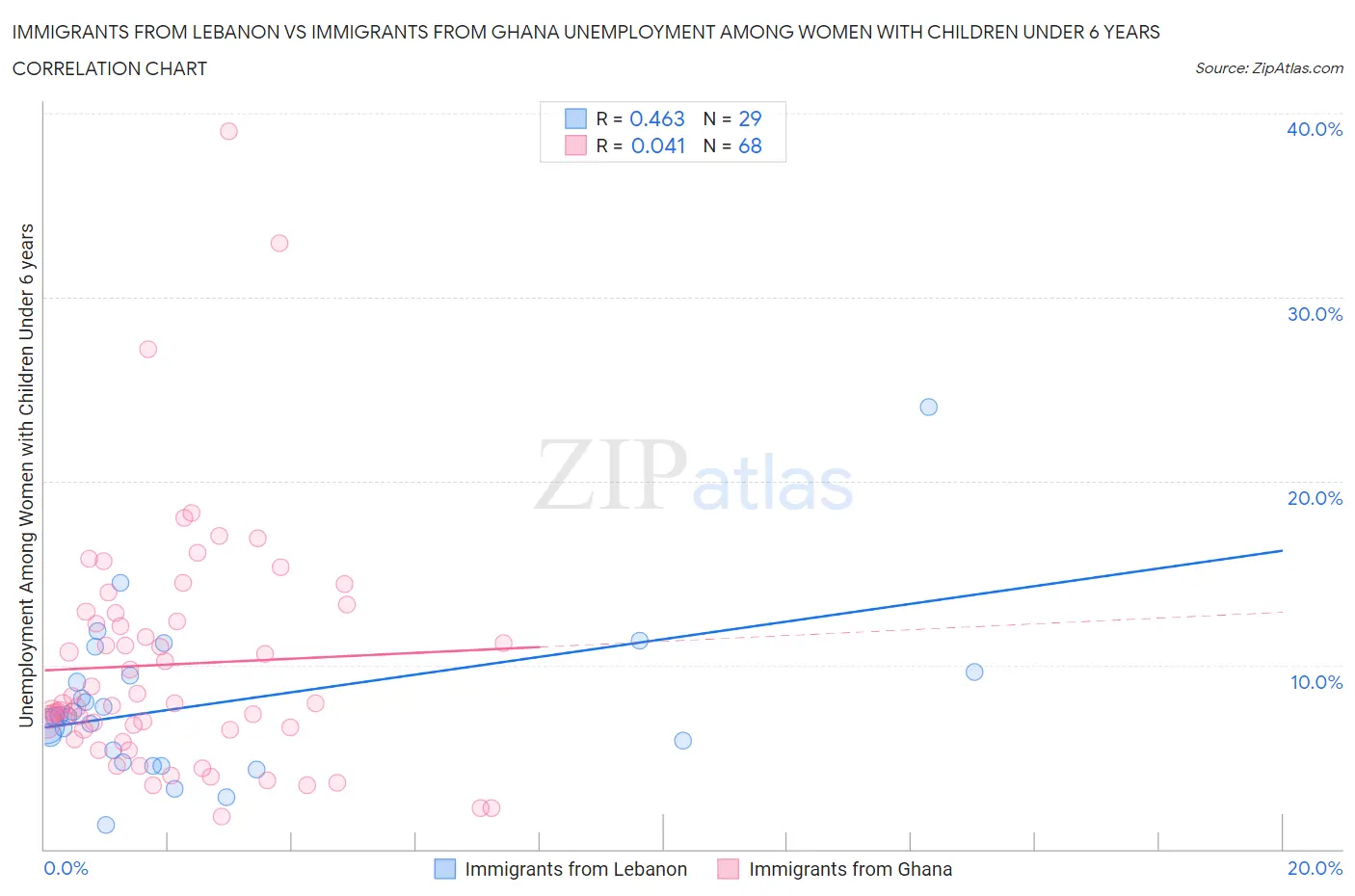 Immigrants from Lebanon vs Immigrants from Ghana Unemployment Among Women with Children Under 6 years