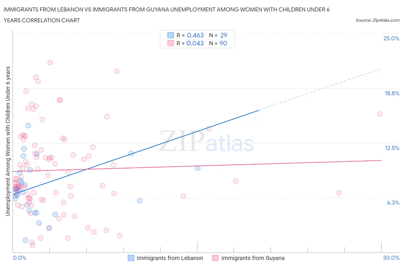 Immigrants from Lebanon vs Immigrants from Guyana Unemployment Among Women with Children Under 6 years