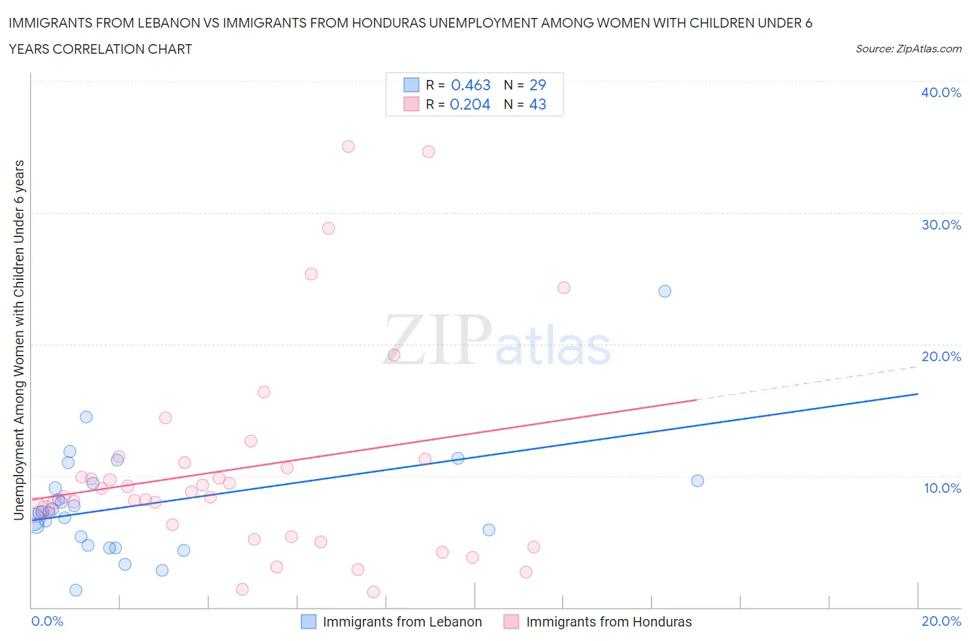 Immigrants from Lebanon vs Immigrants from Honduras Unemployment Among Women with Children Under 6 years